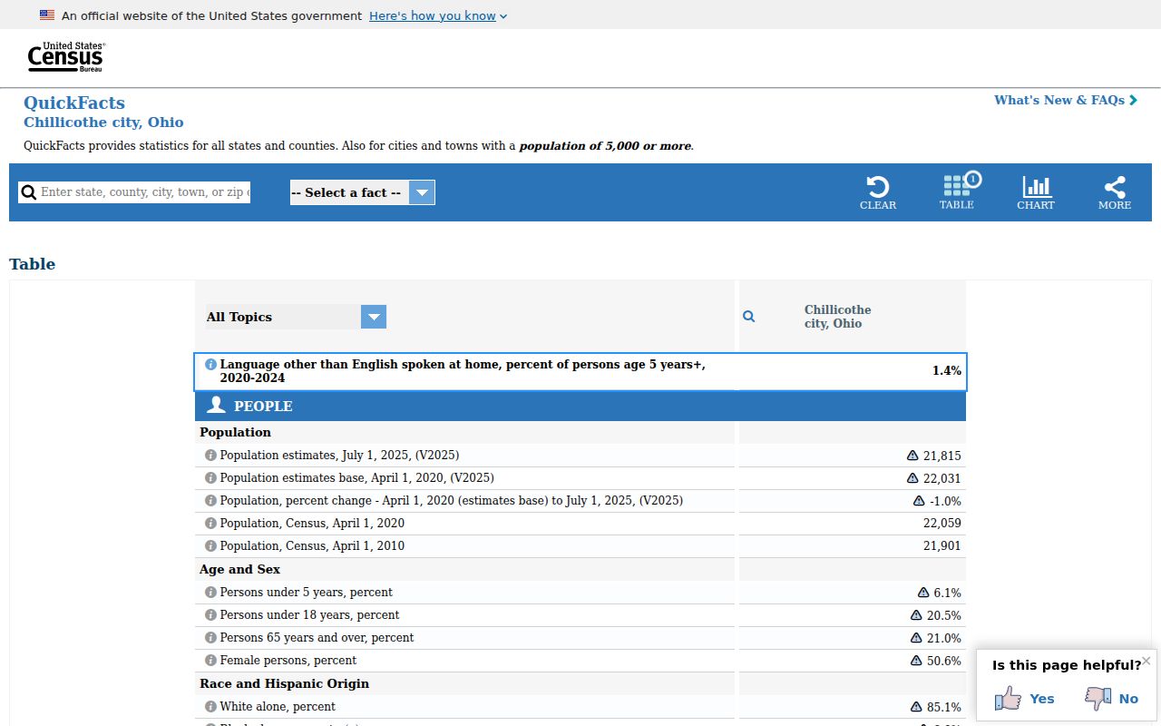Ross County Chillicothe court docket Census QuickFacts population source